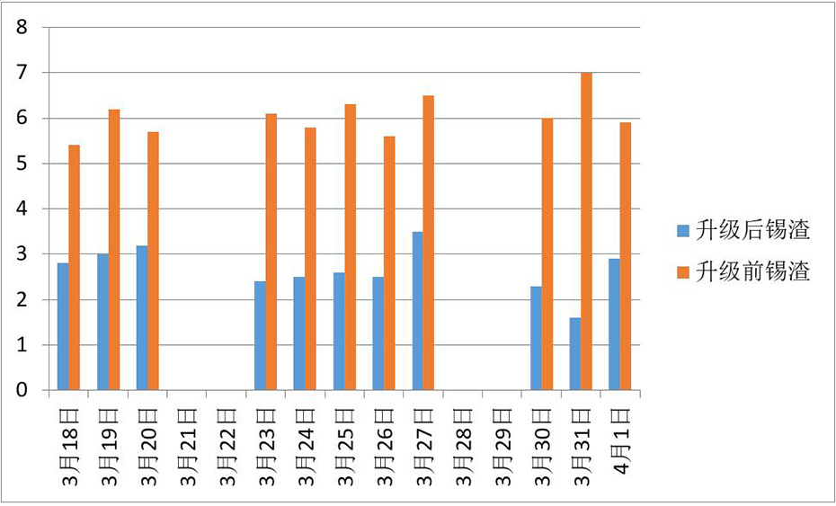 錫渣產(chǎn)生對比圖